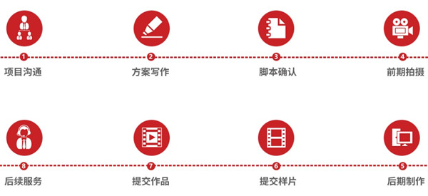 企業宣傳片的創作流程是怎么樣的？